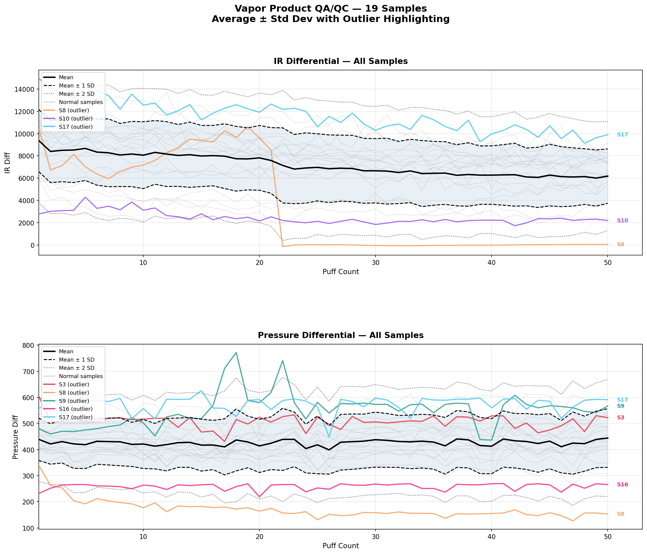 Vapor Product QA/QC charts showing IR differential and pressure differential across 19 samples with outlier highlighting